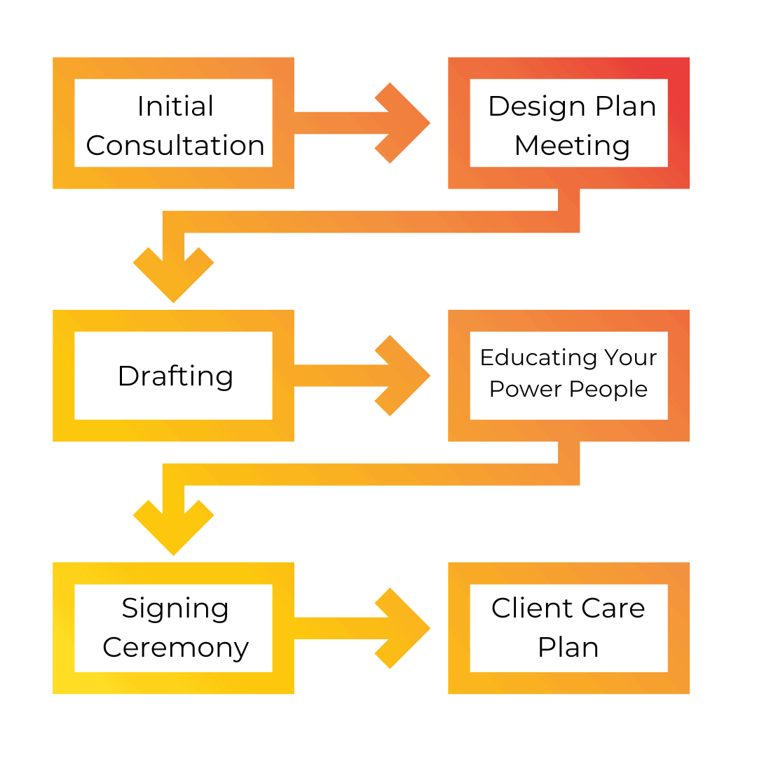 estate planning flow chart